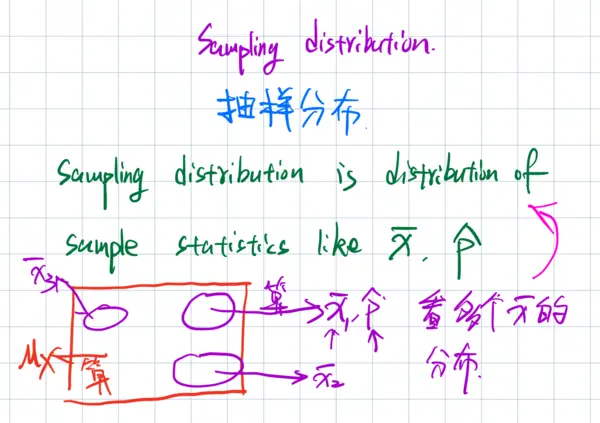 Featured image of post Note Update: Introduction to Sampling Distributions and the Central Limit Theorem