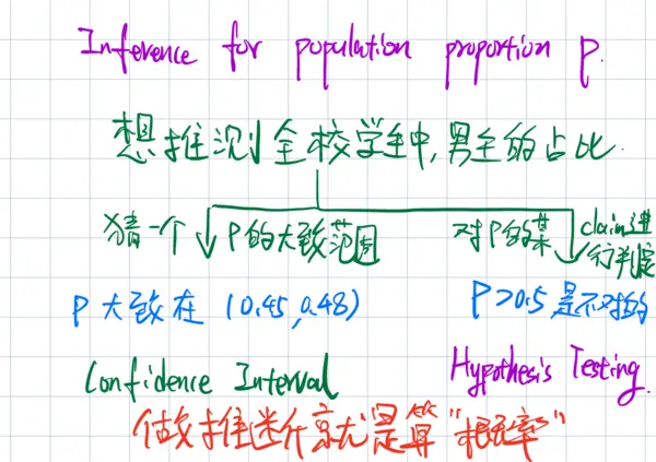 Featured image of post Note Update: Inference for Population Proportions: Confidence Intervals and Hypothesis Testing