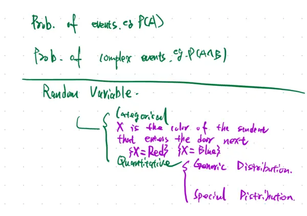 Featured image of post Note Update: Random Variables, Binomial, and Geometric Distributions