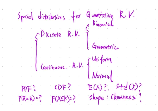 Featured image of post Note Update: Special Probability Distributions: Discrete and Continuous